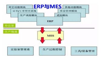 为什么安装了erp还要安装mes